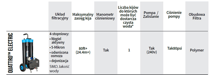 Parametry Ionic Quattro Electric systemu do mycia wodą demineralizowaną okien i  elewacji