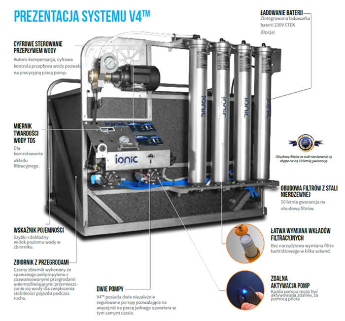 Prezentacja systemu Ionic V4