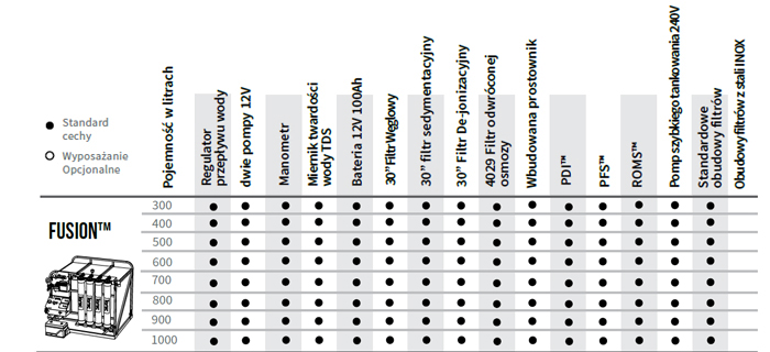 Parametry techniczne Ionic System V4 do mycia woda demineralizowaną