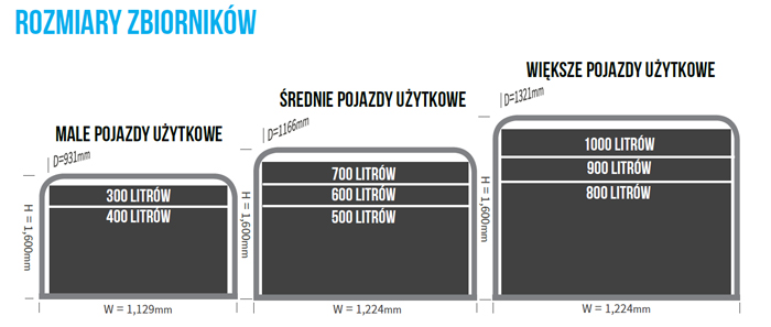 Rozmiary zbiorników dla systemów montowanych na pojazdach