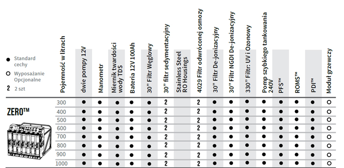Specyfikacja Ionic system zero do produkcji wody zdemineralizowanej